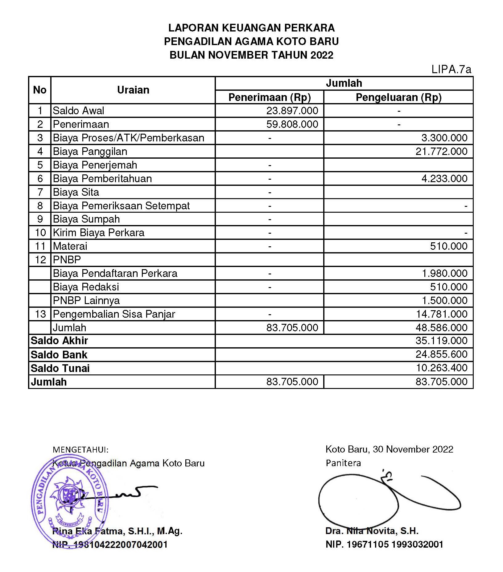 Keuangan Perkara November 2022