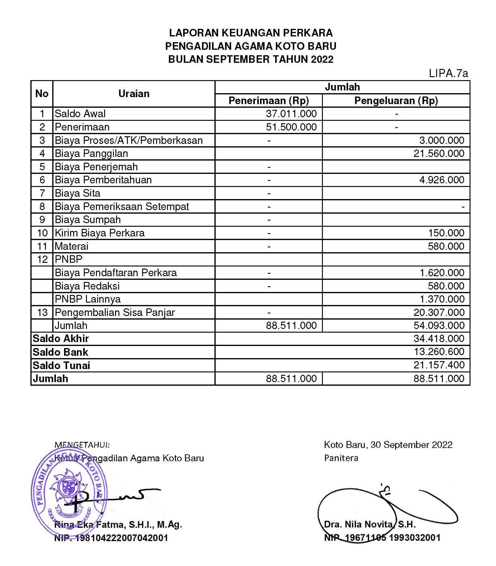 Keuangan Perkara September 2022 