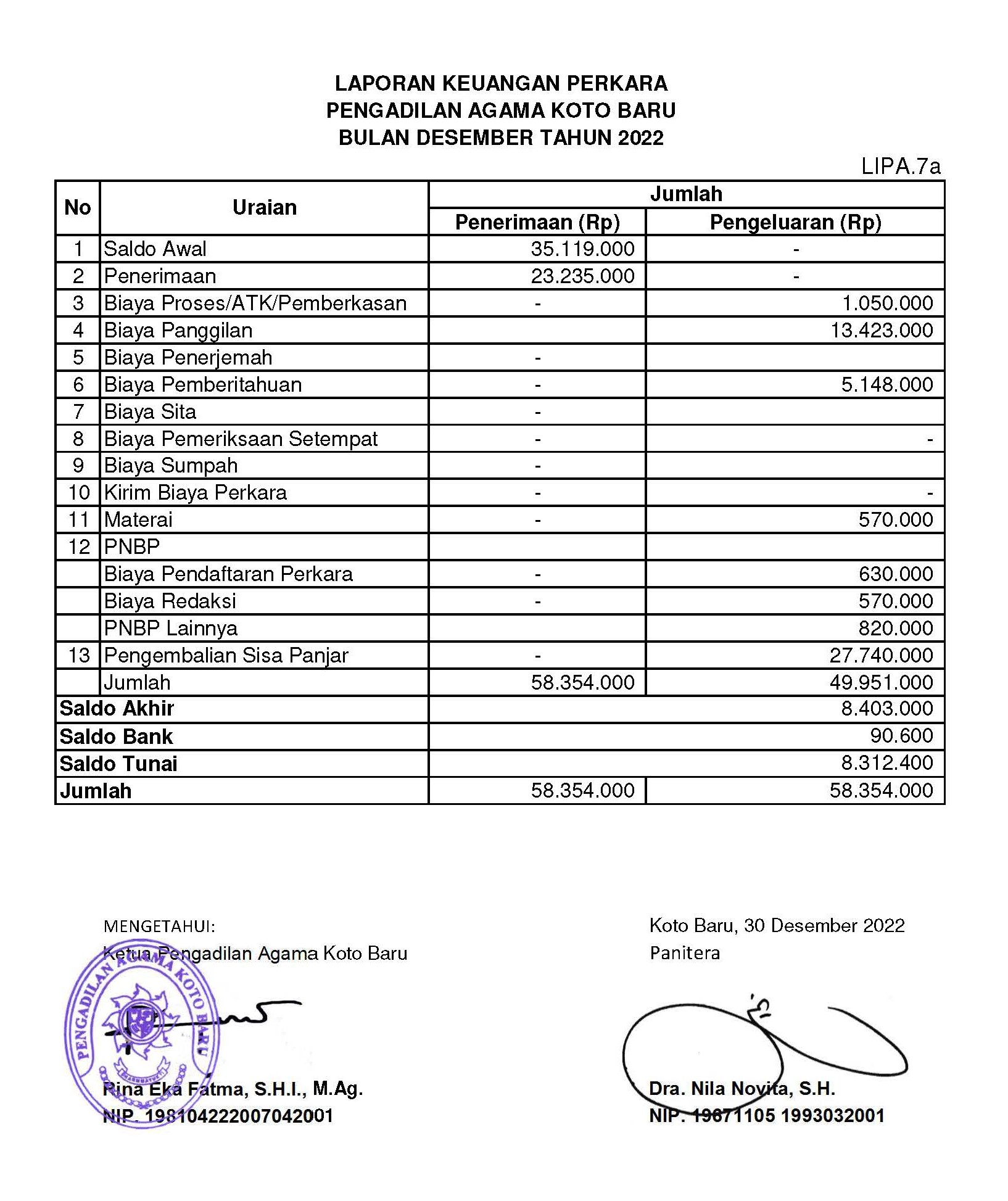 Keuangan Perkara desember 2022